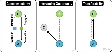 Conditions for the Realization of a Spatial Interaction | The Geography of Transport Systems