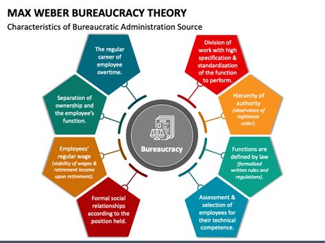 Max Weber Bureaucracy Theory PowerPoint and Google Slides Template - PPT Slides