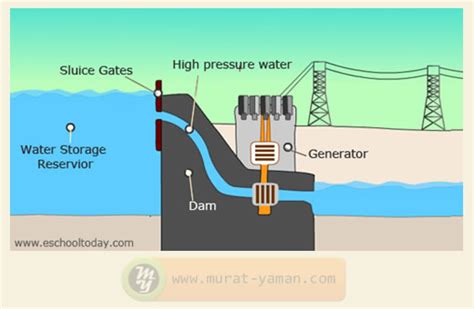 Examples of hydroelectric energy - In catalog