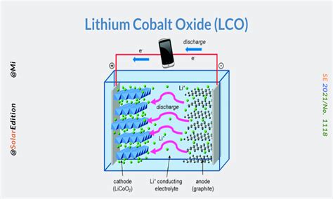 Basic facts about the lithium cobalt oxide battery and how it works The Best lithium ion battery ...