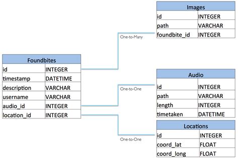 Er Diagram To Relational Model Examples – ERModelExample.com