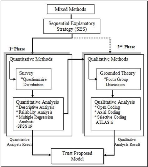 Research methodology framework | Download Scientific Diagram