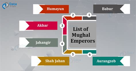 List of Mughal Emperors of India - Name, Reign and Description - DataFlair