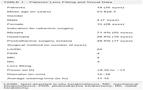 Benefits of Scleral Lens in the Management of Irregular Corn... : Eye ...