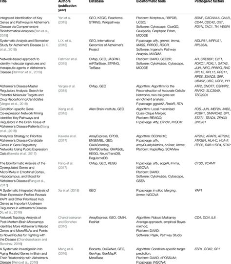 The published transcriptomic data and bioinformatics tools for ...