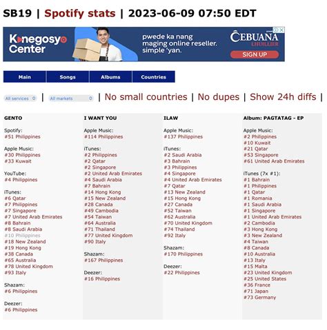 SB19 Billboard Charts ⚠️ on Twitter: "Global Digital Artist Rankings June 9, 2023 | 07:50 EDT ...