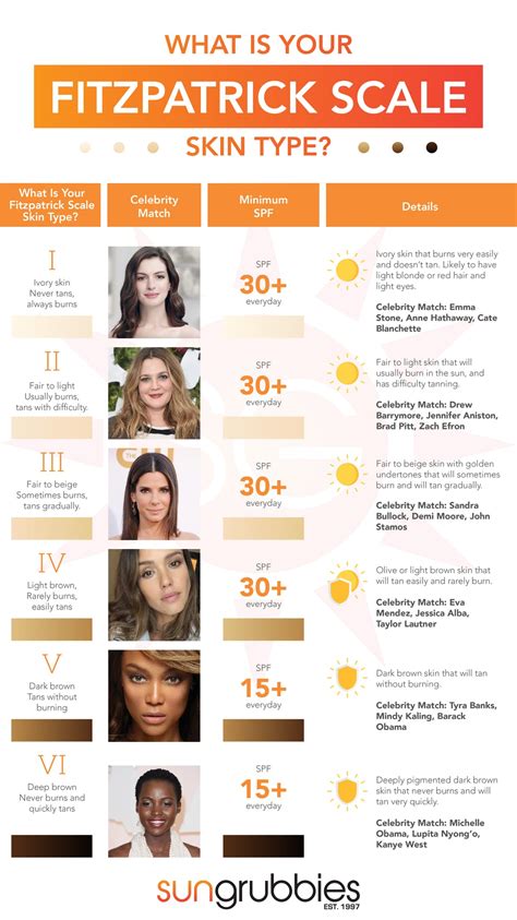 Fitzpatrick Scale For different Skin Types - Understanding skin damage ...