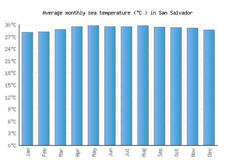 San Salvador Weather averages & monthly Temperatures | El Salvador | Weather-2-Visit