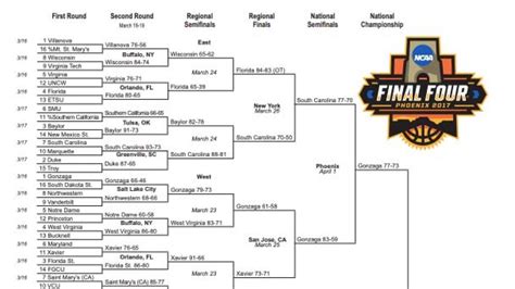 2017 NCAA tournament: Bracket, scores, stats, records | NCAA.com