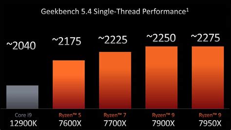 AMD Ryzen 7000 vs 12th Gen Intel Core Processors - Specs, Features, and ...