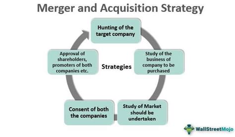 Merger and Acquisition Strategy - What 's It, Example, Type, Benefit