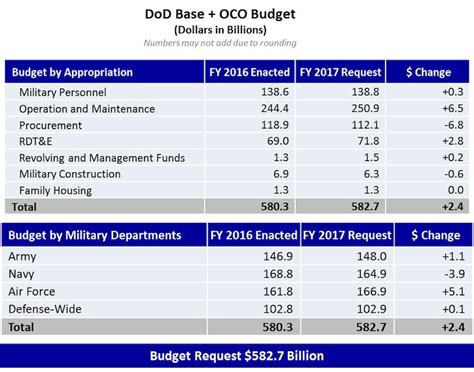 Department of Defense (DoD) Releases Fiscal Year 2017 President’s ...