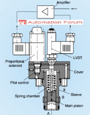 What is a proportional valve and how does it work - Field Instrumentation - Industrial ...