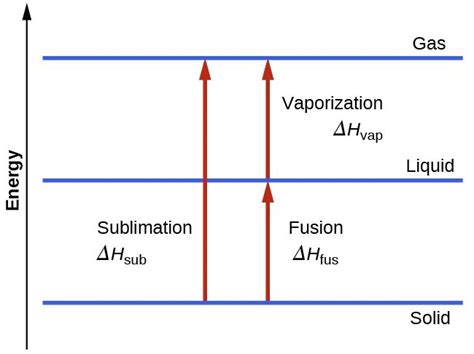 Phase Transitions | Chemistry