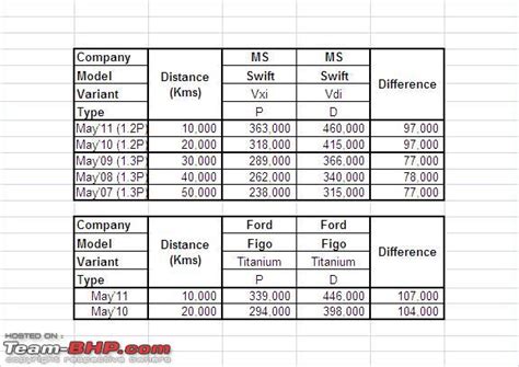 Petrol versus Diesel Cars - Team-BHP