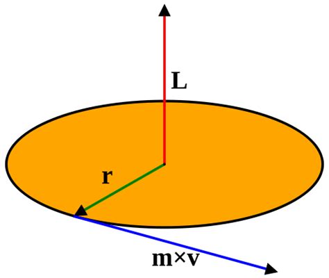 Angular Momentum: Torque, System of Particles, Formulae, Videos, Q&As