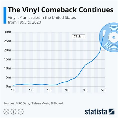 Vinyl Record Sales Up 108.2% in First Half of 2021 - American Songwriter