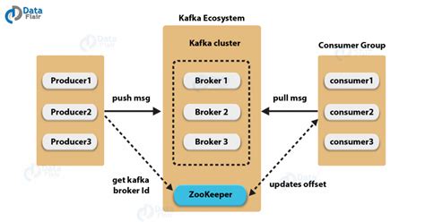 Kafka Architecture and Its Fundamental Concepts - DataFlair