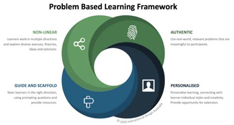 Applying Problem Based Learning (PBL) - Instructional Design Australia