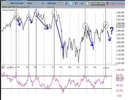 patterns in the charts: RSI 14 signals vs. SPY