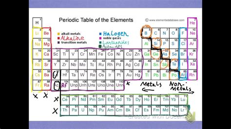 How To Read An Element On The Periodic Table