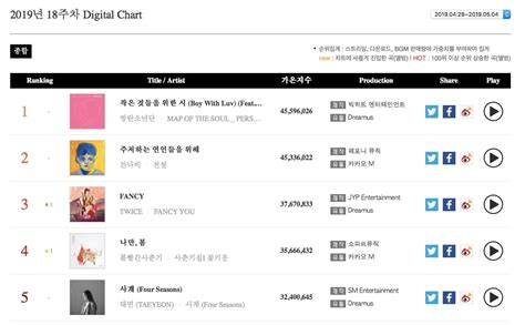 BTS And NU'EST Both Achieve Triple Crowns On Gaon Weekly Charts | Soompi