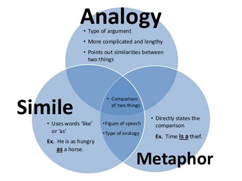 Image result for metaphor, analogy, simile, and illustration. | Analogy ...