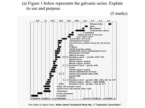 [Solved]: (a) Figure 1 below represents the galvanic series