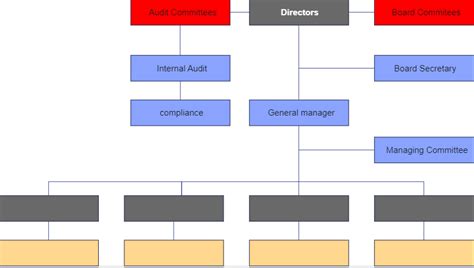 Free Editable Bank Organizational Chart Examples | EdrawMax Online