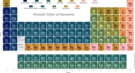 Periodic Table of Elements - s-Ink · accessible science graphics