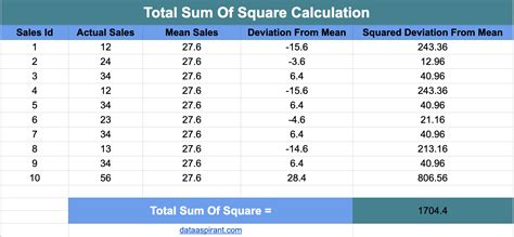 Calculating Total Sum Of Squares