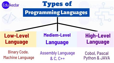 Types of Programming Language: Low, Medium, High Level with Examples