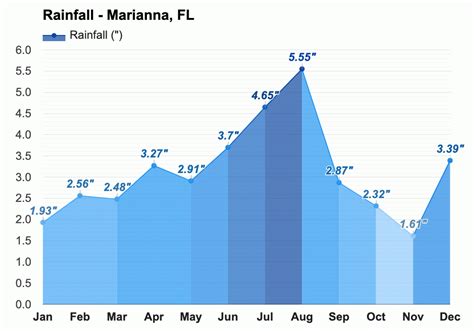 September weather - Autumn 2023 - Marianna, FL