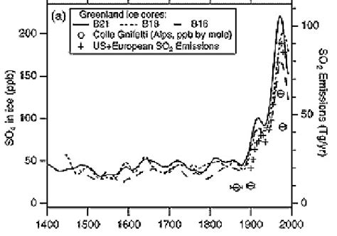 Global Warming and Global Dimming