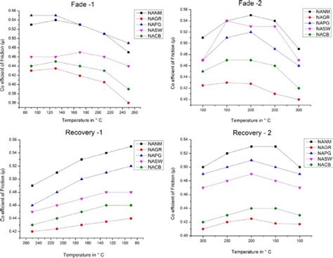 Graphs showing Fade and Recovery behaviour of brake pads. | Download Scientific Diagram