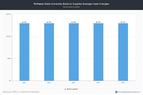 McNeese State University - Tuition & Fees, Net Price