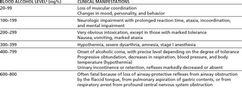 Alcohol Intoxication Levels