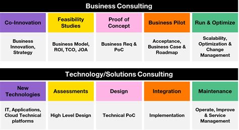 Consulting Services | Orange Business Services