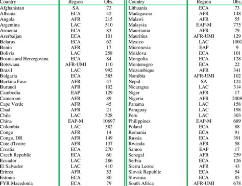 List of Countries, regions, and number of observations for productivity ...