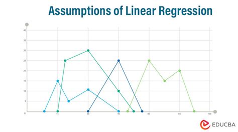 Assumptions of Linear Regression: Examples and Solutions