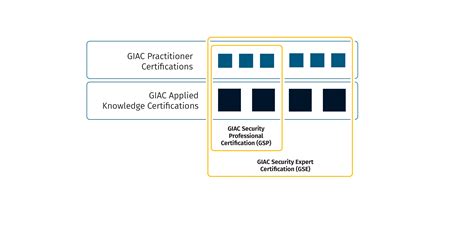 GIAC's NEW Certification Journey and What it Means for You | SANS Institute