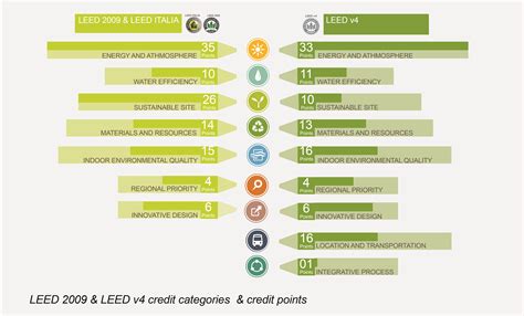 LEED Rating System | 5-minute guide | Ongreening