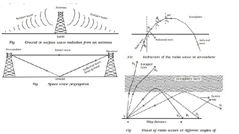 Propagation of electromagnetic waves