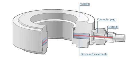 How Does a Piezoelectric Force Transducer Work | HBM