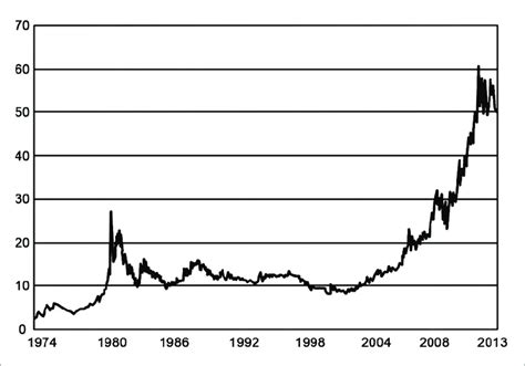 Gold price per gram in the last 40 years in USD | Download Scientific ...