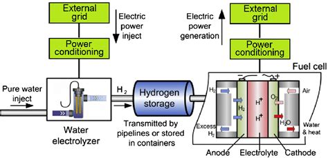 Hydrogen Energy Storage