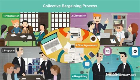 Collective Bargaining - Definition, Meaning, Examples, and Types