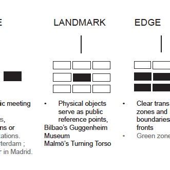 Kevin Lynch diagram of the "Five Physical Elements". Source: Sonia ...