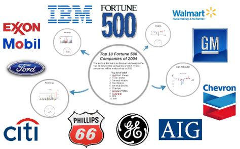 Top 10 Fortune 500 Companies by on Prezi