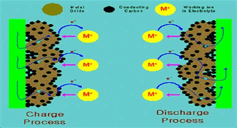 10: Illustrates the electron transfer (redox) in between an electrode... | Download Scientific ...